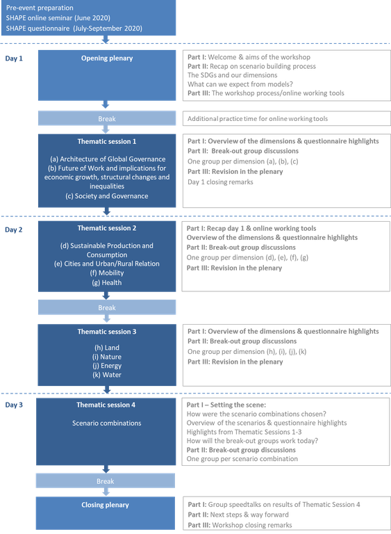 Agenda of the first SHAPE Stakeholder Workshop